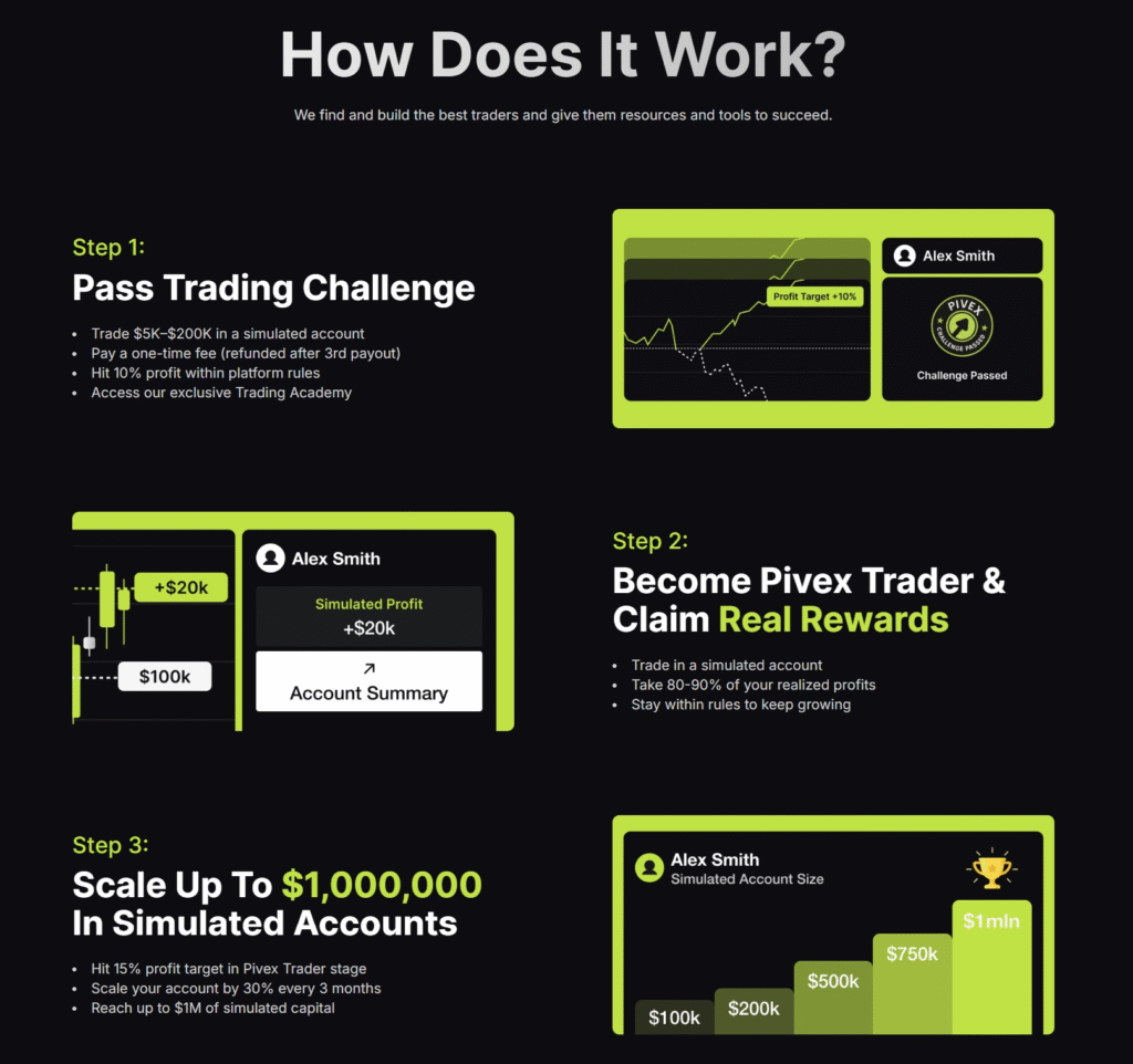 how pivex prop firm works